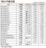 [표]채권 수익률 현황(4월 22일)