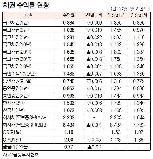 [표]채권 수익률 현황(4월 23일)