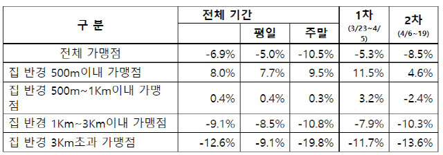 집주소와 가맹점 간 거리에 따른 오프라인 가맹점 결제 건수 변화. /자료제공=롯데카드