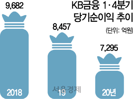 KB금융 1분기 순익 14%↓...'2분기가 더 걱정'