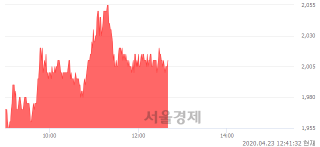 <코>손오공, 3.34% 오르며 체결강도 강세 지속(100%)