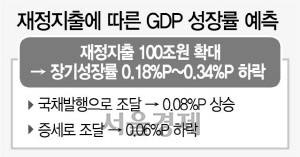2315A06 재정지출에 따른 GDP 성장률 예측