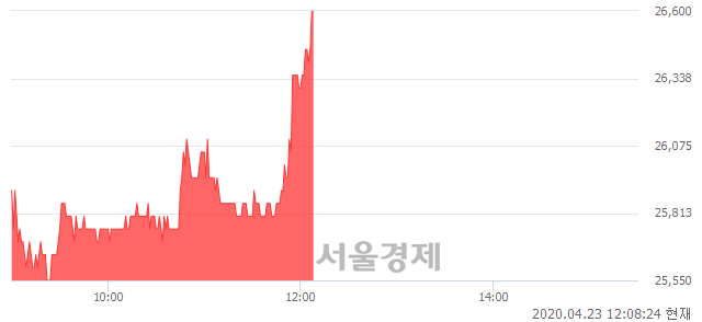 <코>세틀뱅크, 전일 대비 7.26% 상승.. 일일회전율은 1.94% 기록