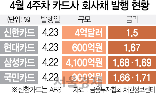 신한 등 회사채 발행 성공...카드사들 자금조달 숨통