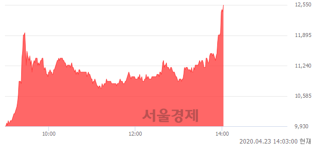 <코>플리토, 상한가 진입.. +29.51% ↑