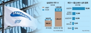 [단독]삼성전자 주주 석달새100만명 늘었다