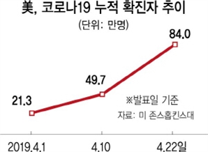 5주새 2,600만명...美 근로자 6명 중 1명 직장 잃었다