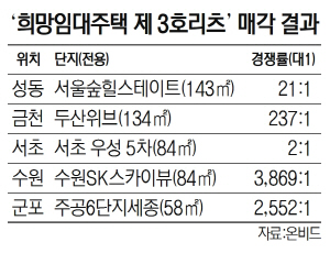 또 다른 로또? … 안양·수원 10년 임대 공가분양도 흥행?