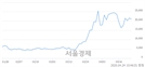 <코>멕아이씨에스, 전일 대비 7.42% 상승.. 일일회전율은 6.03% 기록