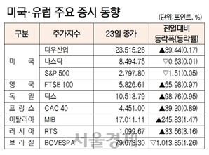 [표]미국·유럽 주요 증시 동향(4월 23일)