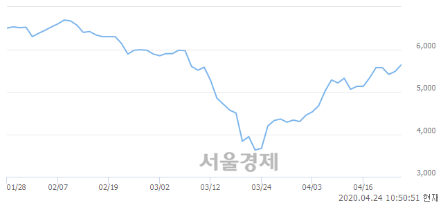 유STX엔진, 상한가 진입.. +29.93% ↑