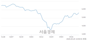 <유>STX엔진, 상한가 진입.. +29.93% ↑