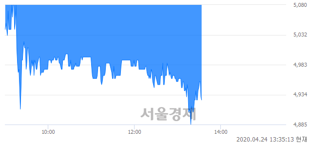 <코>와이지-원, 매수잔량 472% 급증