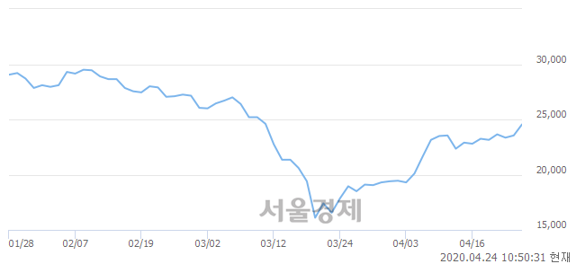 <유>LIG넥스원, 전일 대비 7.43% 상승.. 일일회전율은 1.12% 기록