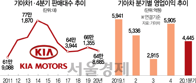 2515A17 기아차분기별영업이익