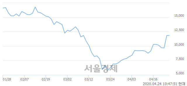 코플리토, 전일 대비 7.17% 상승.. 일일회전율은 7.40% 기록