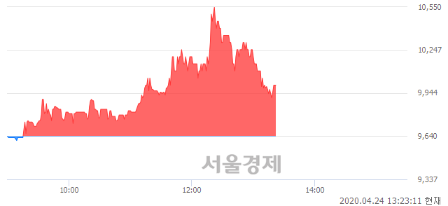 <코>까스텔바작, 매도잔량 621% 급증