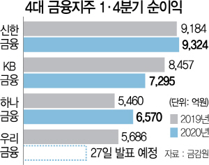 2515A14 4대 금융지주 1·4분기 순이익