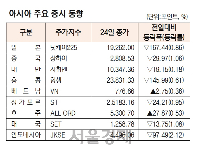 아시아증시 다시