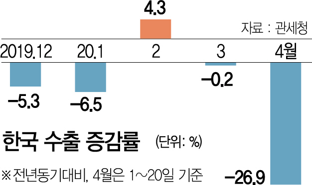 2215A01 한국 수출 증감률