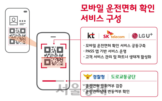 사진제공=올해 상반기에 출시될 ‘모바일 운전면허 확인 서비스’/사진제공=SK텔레콤·KT·LG유플러스