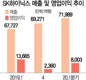 2415A13 SK하이닉스분기실적