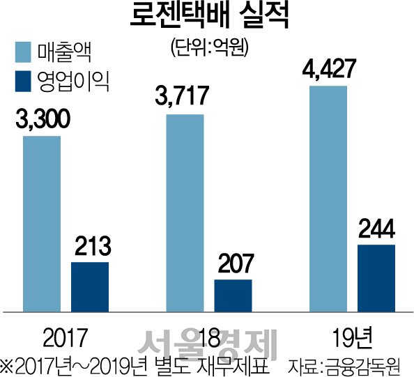 2715A23 로젠택배실적