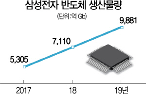 2715A13 삼성전자반도체생산물량