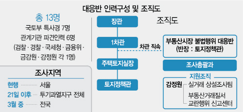 정부, 부동산 유튜버 불법증거 찾았다