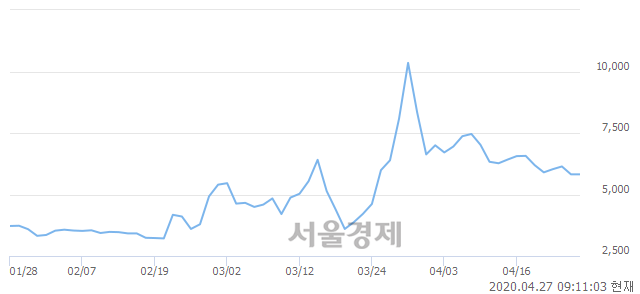 <코>YBM넷, 4.64% 오르며 체결강도 강세로 반전(136%)