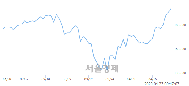 <유>NAVER, 장중 신고가 돌파.. 197,500→198,000(▲500)