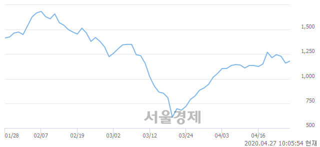 <코>인콘, 3.02% 오르며 체결강도 강세 지속(229%)