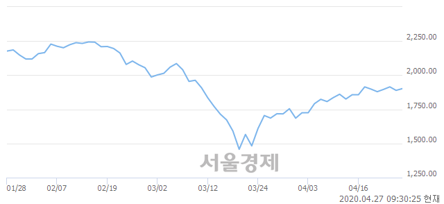 오전 9:30 현재 코스피는 60:40으로 매도우위, 매도강세 업종은 의약품업(0.21%↑)