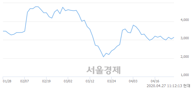 <코>아세아텍, 3.12% 오르며 체결강도 강세 지속(108%)