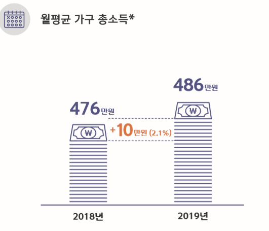 월 평균 가구 총소득