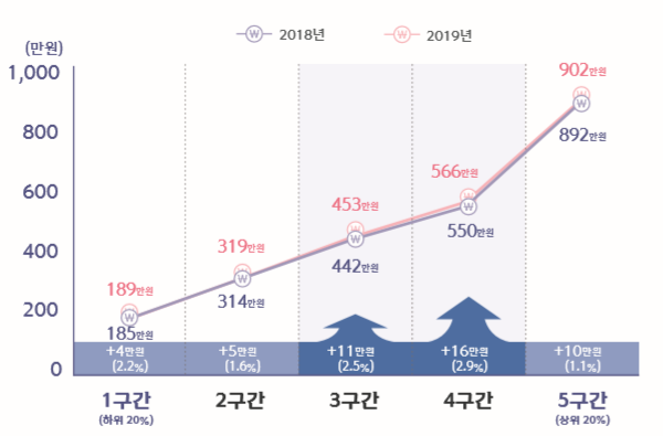 가구소득 구간별 월 평균 총소득