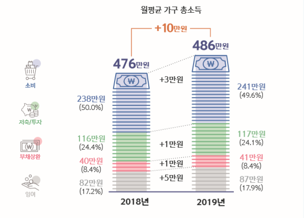 월평균 가구 총소득 내 지출 비중