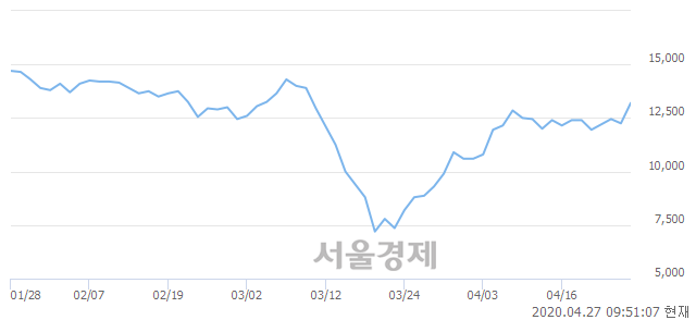 <유>이연제약, 5.31% 오르며 체결강도 강세 지속(107%)