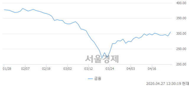 오후 12:30 현재 코스피는 57:43으로 매도우위, 매도강세 업종은 전기가스업(4.26%↑)