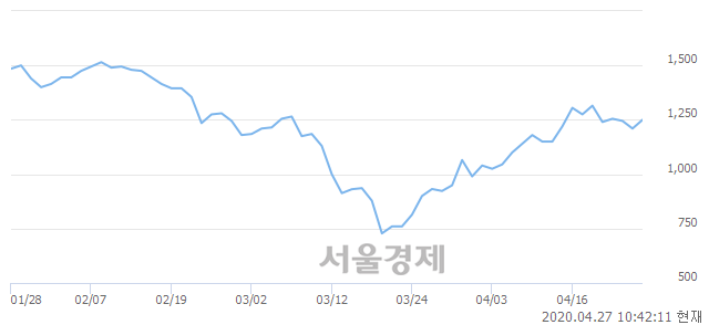 <코>대명소노시즌, 3.31% 오르며 체결강도 강세로 반전(100%)