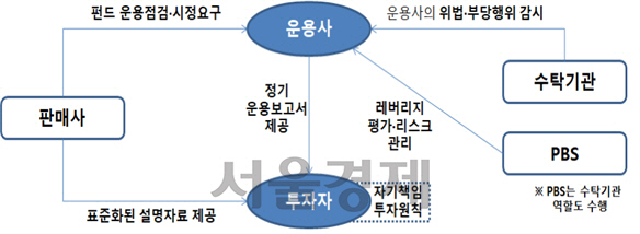 시장참여자 역할 강화 통한 시장규율 체계 확립 구조 [자료제공=금융감독원]