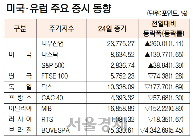 [표]미국·유럽 주요 증시 동향(4월 24일)