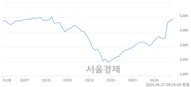 <코>데이타솔루션, 4.06% 오르며 체결강도 강세로 반전(111%)