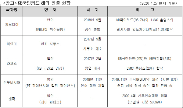 자료=KB국민카드