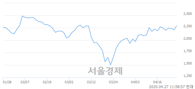 <유>KTB투자증권, 3.85% 오르며 체결강도 강세 지속(211%)