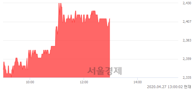 <유>유안타증권, 3.88% 오르며 체결강도 강세 지속(168%)