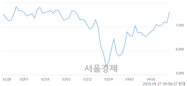 <코>넷게임즈, 전일 대비 7.26% 상승.. 일일회전율은 1.11% 기록