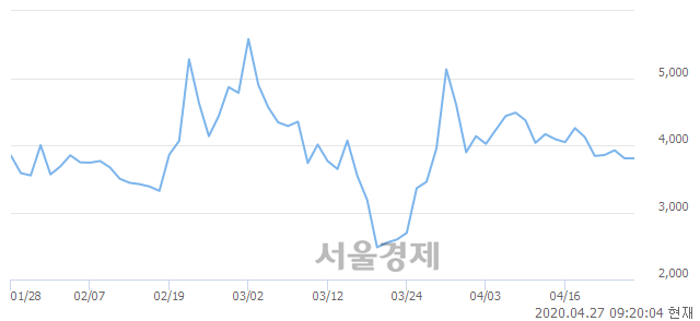 <코>메가엠디, 매도잔량 847% 급증