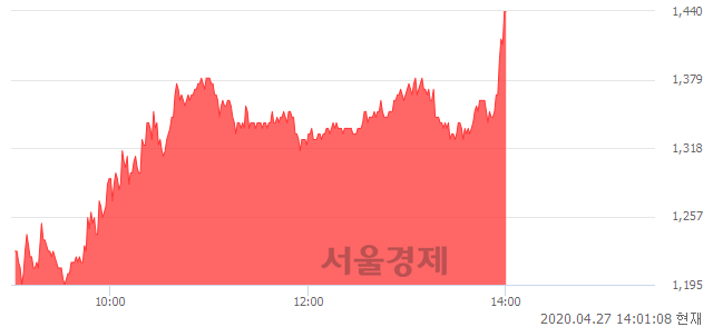 <코>KNN, 상한가 진입.. +29.73% ↑