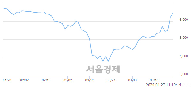 <유>휴니드, 전일 대비 8.20% 상승.. 일일회전율은 10.91% 기록